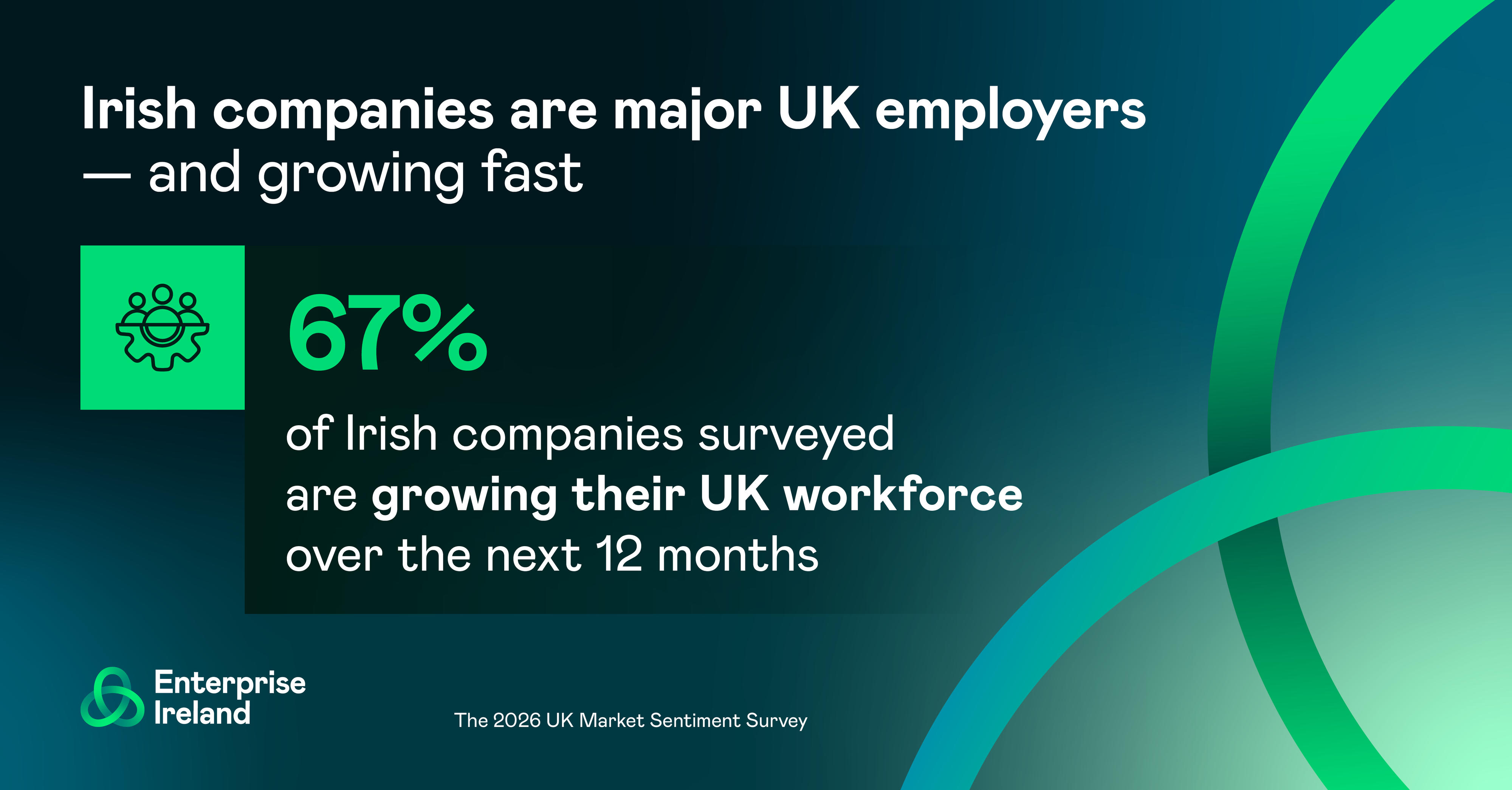67% of Irish companies are increasing employment in the UK infographic