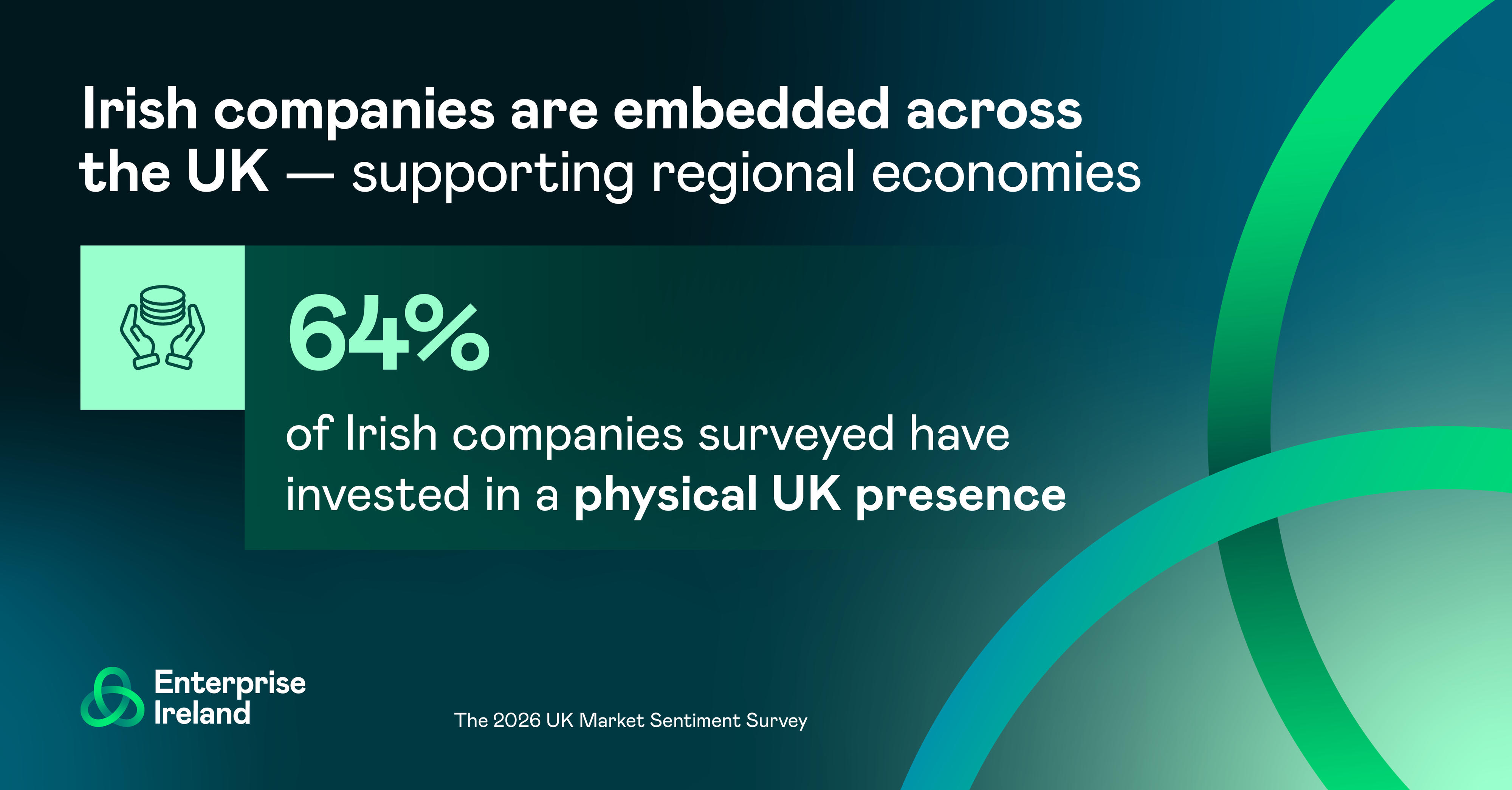 64% of Irish companies have invested in a physical UK presence